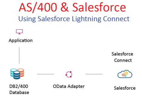 lightningconnect_as_400