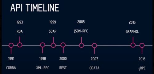 API timelines